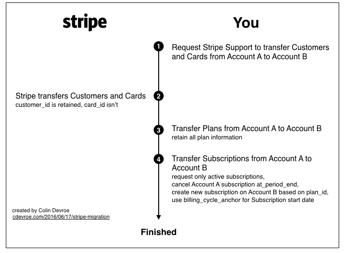 Stripe Migration